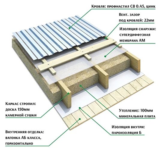 Разрез кровли Стандарт